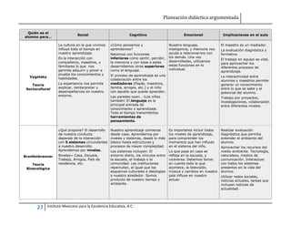 Planeación didáctica argumentada
27 Instituto Mexicano para la Excelencia Educativa, A.C.
Quién es el
alumno para...
Social Cognitivo Emocional Implicaciones en el aula
Vygotsky
Teoría
Sociocultural
La cultura en la que vivimos
influye todo el tiempo en
nuestro aprendizaje.
Es la interacción con
compañeros, maestros, y
familiares lo que nos
permite adquirir y poner a
prueba los conocimientos y
habilidades.
La experiencia nos permite
explicar, reinterpretar y
desempeñarnos en nuestro
entorno.
¿Cómo pensamos y
aprendemos?
Nacemos con funciones
inferiores como sentir, percibir,
la memoria y con base a estas
desarrollamos otras superiores
como el lenguaje.
El proceso de aprendizaje es una
colaboración entre los
mediadores (Papás, maestros,
familia, amigos, etc.) y el niño
con aquello que puede aprender.
Las paredes oyen… ¡Los niños
también! El lenguaje es la
principal entrada de
conocimiento y aprendizaje.
Todo el tiempo transmitimos
herramientas de
pensamiento.
Nuestro lenguaje,
inteligencia, y memoria nos
ayuda a relacionarnos con
los demás. Una vez
desarrolladas, utilizamos
estas funciones en lo
individual.
El maestro es un mediador.
La evaluación diagnóstica y
formativa.
El trabajo en equipo es vital,
para aprovechar los
diferentes procesos de
aprendizaje.
La interactividad entre
alumnos y maestros permite
generar un conocimiento
entre lo que se sabe y el
potencial del alumno.
Trabajo por proyectos,
investigaciones, colaboración
entre diferentes niveles.
Bronfenbrenner
Teoría
Bioecológica
¿Qué propone? El desarrollo
de nuestra conducta
depende de la interacción
con 5 sistemas circundantes
a nuestro desarrollo.
Aprendemos por niveles.
Niveles= Casa, Escuela,
Trabajo, Amigos, País de
residencia, etc.
Nuestro aprendizaje comienza
desde casa. Aprendemos por
niveles y sistemas, desde lo más
básico hasta estructuras y
procesos de mayor complejidad.
Los sistemas incluyen: El
entorno diario, los vínculos entre
la escuela, el trabajo o la
comunidad. Las instituciones
repercuten, al igual que los
esquemas culturales e ideologías
a nuestro alrededor. Somos
producto de nuestro tiempo y
ambiente.
Es importante incluir todos
los niveles de aprendizaje,
para comprender los
momentos que han influido
en el sistema del niño.
Lo que pasa en casa se
refleja en la escuela, y
viceversa. Debemos tomar
en cuenta todo lo que
acontece, la televisión,
música y cambios en nuestro
país influye en nuestro
actuar.
Realizar evaluación
diagnóstica que permita
entender el ambiente del
alumno.
Aprovechar los recursos del
medio ambiente. Tecnología,
naturaleza, medios de
comunicación. Interactuar
con todos los sistemas
presentes en la vida del
alumno.
Utilizar redes sociales,
noticias actuales, tareas que
incluyan noticias de
actualidad.
 
