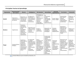 Planeación didáctica argumentada
30 Instituto Mexicano para la Excelencia Educativa, A.C.
Principales Teorías de Aprendizaje.
Exponentes
Denominación
de la teoría
Alumno Inteligencia Rol docente Aprendizaje
Términos
significativos
Curriculum Evaluación
Gestalt
Teoría de la
reestructuración
perceptual.
Responde a su
entorno al ser
motivado por
una solución
problemática.
Se basa en la
percepción, la
cual constituye
una estructura
dinámica
(evoluciona)
Orientador de
la conducta en
base a
relaciones que
motivan al
alumno a
resolver
situaciones
problemáticas.
Por
comprensión
brusca,
repentina de
una totalidad
(“insight,
invisión o
discernimiento)
Forma, figura,
fondo, insight.
Herramientas
para crear y
resolver
situaciones
instrumentales
(problemas).
Énfasis en la
evaluación
final, en la
solución de
los
problemas.
Bandura Cognitivismo.
Procesa la
información
haciendo uso
de las
estrategias,
organiza y
registra el
contenido en
una nueva
organización.
Depende de los
roles a nuestro
alrededor, y el
nivel de
autoeficacia.
Enseña y
modela el
aprendizaje.
Adquisición de
habilidades
conceptos y
estrategias.
Procesos
Básicos y
Superiores
Modelamiento.
Elementos o
estímulos que
refuerzan las
conductas e
ideas que se
perciben en el
medio.
Énfasis en la
evaluación
diagnóstica.
Piaget
Constructivismo
biológico.
Epistémico-
activo (está en
constante
proceso de
desarrollo y
adaptación).
Intérprete del
conocimiento,
participante
activo.
Se desarrolla
en etapas
definidas según
estructuras que
constantemente
incorporan
nuevos
conocimientos
como
elementos
constitutivos.
Guía y
Facilitador del
aprendizaje,
estimula a los
alumnos sin
forzar el
aprendizaje, ya
que conoce las
leyes naturales
del desarrollo
psicofísico.
Construcción
constante de
nuevos
conocimientos
a partir de los
previos a
través de
procesos de
asimilación,
acomodación
y, adaptación.
A mayor
interacción con
el objeto de
conocimiento,
mayor
aprendizaje.
Desarrollo
cognitivo,
Etapas
psicogenéticas,
error
constructivo,
asimilación,
acomodación,
adaptación.
Elementos que
producen un
desequilibrio
cognitivo, frente
al cual el sujeto
debe encontrar
la forma de
adaptarse
reestructurando
sus
conocimientos.
Evalúa los
procesos
sobre los
resultados.
Énfasis en los
diagnósticos
para conocer
el
conocimiento
previo.
 