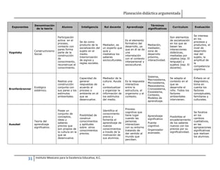 Planeación didáctica argumentada
31 Instituto Mexicano para la Excelencia Educativa, A.C.
Exponentes
Denominación
de la teoría
Alumno Inteligencia Rol docente Aprendizaje
Términos
significativos
Curriculum Evaluación
Vygotsky
Constructivismo
Social.
Participación
activa en el
proceso,
contacto con
pares forma
parte de la
construcción
de
conocimiento,
reconstruye el
conocimiento.
Se da como
producto de la
socialización del
sujeto en el
medio.
Interiorización
de signos y
reglas sociales.
Mediador, es
un experto que
quía y
mediatiza los
saberes
socioculturales.
Es el elemento
formativo del
desarrollo, ya
que en él se da
una
interrelación
con el contexto
interpersonal y
sociocultural.
Mediación,
mediador,
zona de
desarrollo
próximo,
interactividad.
Son elementos
de socialización
en los que se
basan las
interacciones
didácticas,
mediadas por
objetos (esp. El
lenguaje) y
sujetos (esp. El
docente).
Se interesa
en los
procesos y
productos, el
nivel de
desarrollo
real del
sujeto, la
amplitud de
la
competencia
cognitiva.
Bronfenbrenner
Ecológico
sistémico.
Realiza una
construcción
conjunta con
sus pares y los
estímulos
ambientales.
Capacidad de
generar
respuestas de
acuerdo al
proceso o
ambiente en el
que se
desenvuelve.
Mediador de la
cultura. Ayuda
a
contextualizar
y organizar la
información de
los estímulos
del medio.
Es la respuesta
interactiva
entre la
estructura, el
organismo y el
contexto.
Sistema,
Macrosistema,
Microsistema,
Mesosistema,
Cronosistema,
Exosistema,
Contexto,
Modelos de
aprendizaje.
Se adapta al
contexto en el
que se
desarrolla el
niño. Todos los
factores
ambientales
intervienen.
Énfasis en el
diagnóstico,
toma en
cuenta los
factores
conceptuales,
familiares y
culturales.
Ausubel
Teoría del
aprendizaje
significativo.
Posee un
conjunto de
conceptos,
ideas y
saberes
previos que
son propios de
la cultura en la
que se
desenvuelve.
Posibilidad de
construir
conocimientos
y aptitudes
sobre otros
conocimientos
previos.
Identifica el
conocimiento
previo y
fomenta el
aprendizaje de
nuevos
conocimientos
a través de la
motivación de
sus alumnos.
Proceso
cognitiva que
tiene lugar
cuando las
personas
interactúan
con su entorno
tratando de
dar sentido al
mundo que
perciben.
Aprendizaje
significativo
Puente
cognitivo
Organizador
avanzado.
Posibilitas el
encadenamiento
de los saberes
nuevos con los
previos por su
significatividad.
Se focaliza
en los
cambios
cualitativos,
en las
apropiaciones
significativas
que realizan
los alumnos.
 