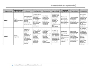 Planeación didáctica argumentada
32 Instituto Mexicano para la Excelencia Educativa, A.C.
Exponentes
Denominación
de la teoría
Alumno Inteligencia Rol docente Aprendizaje
Términos
significativos
Curriculum Evaluación
Gagné
Teoría
instrucciones de
Gagné.
Responde ante
los estímulos
presentes para
generar
atención y
retención de
conocimientos.
Combina el uso
de procesos
básicos de
pensamiento y
los procesos
que median
para planificar,
organizar y
crear
estrategias.
Planifica la
enseñanza,
tomando en
cuenta a la
persona, el
contexto y el
proceso de
enseñanza.
Secuencia de
procesos que
provocan un
cambio en la
capacidad
humana, no
puede ser
producto
exclusivamente
de la
maduración.
Proceso de
aprendizaje
Momento de
aprendizaje
Resultados de
aprendizaje.
Estímulos que
propician la
motivación,
atención y
organización de
conocimiento.
Evaluación
en cada
momento del
proceso de
enseñanza.
Necesaria la
planificación
en la
enseñanza,
por pasos.
Bruner
Teoría
cognitiva.
Organiza y
construye
desde su
propia
estructura, y
experiencia.
Organiza la
información
por categorías
creando
conceptos
nuevos.
Bruner se basa
en las etapas
de Piaget.
Diferencia tres
formas de
conocer;
ejecución,
impresión o
imagen y
significado
simbólico.
Instructor, se
encarga de
elaborar
estrategias que
permitan a los
alumnos
desarrollar
competencias
sobre sus
propios
conocimientos.
Se da en los
procesos de
socialización,
especialmente
en la relación
entre niños y
adultos. Es un
proceso activo,
asociativo y
constructivo.
Andamiaje.
Aprendizaje
por
descubrimiento
Diálogo activo.
Teoría
instruccional:
4 pasos.
Elementos
esenciales que
aumentan de
dificultad
mientras se
vinculan entre
sí mediante
organizaciones
jerárquicas.
Se interesa
por el estudio
integral de
los procesos
cognoscitivos
y los cambios
que se
originan.
Aprender
mientras se
evalúa.
Feedback y
rúbricas.
 