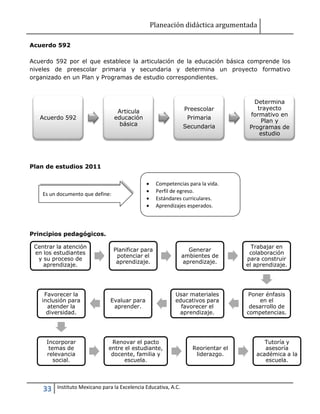 Planeación didáctica argumentada
33 Instituto Mexicano para la Excelencia Educativa, A.C.
Acuerdo 592
Acuerdo 592 por el que establece la articulación de la educación básica comprende los
niveles de preescolar primaria y secundaria y determina un proyecto formativo
organizado en un Plan y Programas de estudio correspondientes.
Plan de estudios 2011
Principios pedagógicos.
Acuerdo 592
Articula
educación
básica
Preescolar
Primaria
Secundaria
Determina
trayecto
formativo en
Plan y
Programas de
estudio
Centrar la atención
en los estudiantes
y su proceso de
aprendizaje.
Planificar para
potenciar el
aprendizaje.
Generar
ambientes de
aprendizaje.
Trabajar en
colaboración
para construir
el aprendizaje.
Poner énfasis
en el
desarrollo de
competencias.
Usar materiales
educativos para
favorecer el
aprendizaje.
Evaluar para
aprender.
Favorecer la
inclusión para
atender la
diversidad.
Incorporar
temas de
relevancia
social.
Renovar el pacto
entre el estudiante,
docente, familia y
escuela.
Reorientar el
liderazgo.
Tutoría y
asesoría
académica a la
escuela.
Es un documento que define:
 Competencias para la vida.
 Perfil de egreso.
 Estándares curriculares.
 Aprendizajes esperados.
 