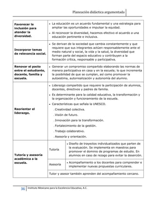 Planeación didáctica argumentada
36 Instituto Mexicano para la Excelencia Educativa, A.C.
Favorecer la
inclusión para
atender la
diversidad.
 La educación es un acuerdo fundamental y una estrategia para
ampliar las oportunidades e impulsar la equidad.
 Al reconocer la diversidad, hacemos efectivo el acuerdo a una
educación pertinente e inclusiva.
Incorporar temas
de relevancia social.
 Se derivan de la sociedad que cambia constantemente y que
requiere que sus integrantes actúen responsablemente ante el
medio natural y social, la vida y la salud, la diversidad que
forman parte del espacio educativo y contribuyen a la
formación crítica, responsable y participativa.
Renovar el pacto
entre el estudiante,
docente, familia y
escuela.
 Generar un compromiso compartido elaborando las normas de
manera participativa en casa y en la escuela; lo que incrementa
la posibilidad de que se cumplan, así como promover la
autoestima, autorrealización y autonomía del alumno.
Reorientar el
liderazgo.
 Liderazgo compartido que requiere la participación de alumnos,
docentes, directivos y padres de familia.
 Es determinante para la calidad educativa, la transformación y
la organización y funcionamiento de la escuela.
 Características que señala la UNESCO.
˗Creatividad colectiva.
˗Visión de futuro.
˗Innovación para la transformación.
˗Fortalecimiento de la gestión.
˗Trabajo colaborativo.
˗Asesoría y orientación.
Tutoría y asesoría
académica a la
escuela.
Tutoría
 Diseño de trayectos individualizados que parten de
la evaluación. Se implementa en maestros para
promover el dominio de programas de estudio. En
alumnos en caso de rezago para evitar la deserción.
Asesoría
 Acompañamiento a los docentes para comprender e
implementar nuevas propuestas curriculares.
Tutor y asesor también aprenden del acompañamiento cercano.
 