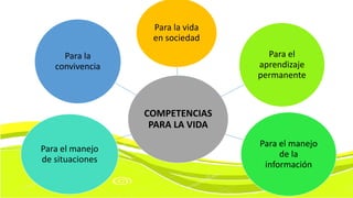 COMPETENCIAS
PARA LA VIDA
Para la vida
en sociedad
Para el
aprendizaje
permanente
Para el manejo
de la
información
Para el manejo
de situaciones
Para la
convivencia
 