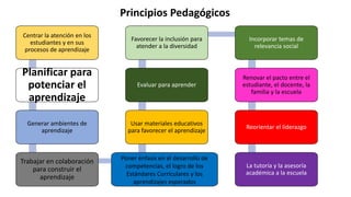 Centrar la atención en los
estudiantes y en sus
procesos de aprendizaje
Planificar para
potenciar el
aprendizaje
Generar ambientes de
aprendizaje
Trabajar en colaboración
para construir el
aprendizaje
Poner énfasis en el desarrollo de
competencias, el logro de los
Estándares Curriculares y los
aprendizajes esperados
Usar materiales educativos
para favorecer el aprendizaje
Evaluar para aprender
Favorecer la inclusión para
atender a la diversidad
Incorporar temas de
relevancia social
Renovar el pacto entre el
estudiante, el docente, la
familia y la escuela
Reorientar el liderazgo
La tutoría y la asesoría
académica a la escuela
Principios Pedagógicos
 