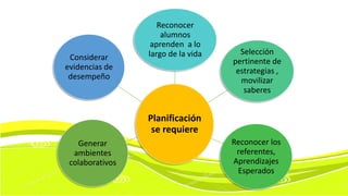Planificación
se requiere
Considerar
evidencias de
desempeño
Reconocer
alumnos
aprenden a lo
largo de la vida Selección
pertinente de
estrategias ,
movilizar
saberes
Reconocer los
referentes,
Aprendizajes
Esperados
Generar
ambientes
colaborativos
 