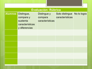 Evaluación: Rúbrica
Alumnos Distingue,
compara y
sustenta
características
y diferencias
Distingue y
compara
características
Solo distingue
características
No lo logra
 