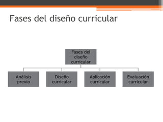 Fases del diseño curricular


                     Fases del
                      diseño
                     curricular


 Análisis    Diseño           Aplicación   Evaluación
 previo     curricular        curricular   curricular
 