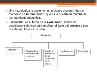    Una vez elegida la acción o las acciones a seguir, llega el
    momento de implantación, que es la puesta en marcha del
    planeamiento educativo.
   Finalmente, es el turno de la evaluación, donde se
    establecen balances para analizar el éxito del proceso y sus
    resultados. Esto es un ciclo.
 