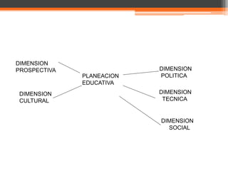 DIMENSION
PROSPECTIVA                DIMENSION
              PLANEACION   POLITICA
              EDUCATIVA
DIMENSION                  DIMENSION
CULTURAL                    TECNICA


                           DIMENSION
                             SOCIAL
 