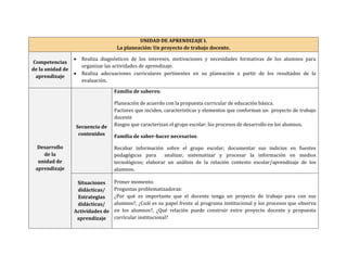 UNIDAD DE APRENDIZAJE I.
                                    La planeación: Un proyecto de trabajo docente.

                     Realiza diagnósticos de los intereses, motivaciones y necesidades formativas de los alumnos para
Competencias
                      organizar las actividades de aprendizaje.
de la unidad de
                     Realiza adecuaciones curriculares pertinentes en su planeación a partir de los resultados de la
 aprendizaje
                      evaluación.

                                   Familia de saberes:

                                   Planeación de acuerdo con la propuesta curricular de educación básica.
                                   Factores que inciden, características y elementos que conforman un proyecto de trabajo
                                   docente
                  Secuencia de     Rasgos que caracterizan el grupo escolar: los procesos de desarrollo en los alumnos.
                   contenidos      Familia de saber-hacer necesarios:

  Desarrollo                       Recabar información sobre el grupo escolar; documentar sus indicios en fuentes
    de la                          pedagógicas para      analizar, sistematizar y procesar la información en medios
  unidad de                        tecnológicos; elaborar un análisis de la relación contexto escolar/aprendizaje de los
 aprendizaje                       alumnos.

                   Situaciones     Primer momento:
                   didácticas/     Preguntas problematizadoras:
                   Estrategias     ¿Por qué es importante que el docente tenga un proyecto de trabajo para con sus
                   didácticas/     alumnos?, ¿Cuál es su papel frente al programa institucional y los procesos que observa
                  Actividades de   en los alumnos?, ¿Qué relación puede construir entre proyecto docente y propuesta
                   aprendizaje     curricular institucional?
 