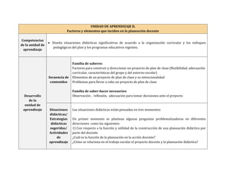 UNIDAD DE APRENDIZAJE II.
                              Factores y elementos que inciden en la planeación docente

Competencias
                   Diseña situaciones didácticas significativas de acuerdo a la organización curricular y los enfoques
de la unidad de
                    pedagógicos del plan y los programas educativos vigentes.
 aprendizaje



                                 Familia de saberes:
                                 Factores para construir y direccionar un proyecto de plan de clase (flexibilidad, adecuación
                                 curricular, características del grupo y del entorno escolar)
                  Secuencia de   Elementos de un proyecto de plan de clase y su intencionalidad
                   contenidos    Problemas para llevar a cabo un proyecto de plan de clase

                                 Familia de saber-hacer necesarios:
  Desarrollo                     Observación , reflexión, adecuación para tomar decisiones ante el proyecto
    de la
  unidad de
 aprendizaje      Situaciones    Las situaciones didácticas están pensadas en tres momentos:
                  didácticas/
                  Estrategias    Un primer momento se plantean algunas preguntas problematizadoras en diferentes
                   didácticas    direcciones como las siguientes:
                  sugeridas/     1) Con respecto a la función y utilidad de la construcción de una planeación didáctica por
                  Actividades    parte del docente
                       de        ¿Cuál es la función de la planeación en la acción docente?
                  aprendizaje    ¿Cómo se relaciona en el trabajo escolar el proyecto docente y la planeación didáctica?
 