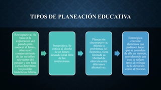 TIPOS DE PLANEACIÓN EDUCATIVA
Retrospectiva; Se
basa en la
exploración del
pasado para
conocer el futuro,
observa el
comportamiento
de las variables
relevantes del
pasado y con base
a ellas determina
las posibles
tendencias futuras.
Prospectiva; Se
enfoca al diseño
de un futuro
deseado ideal libre
de las
restricciones.
Planeación
circunspectiva;
Atiende a
problemas del
momento, tiene
limitada su
libertad de
elección entre
diferentes
alternativas.
Estratégica;
contiene
elementos que
pudiesen hacer
que se considere
de ella un método,
considerando que
este se refiere
tanto al enfoque
de la dirección
como al proceso.
 