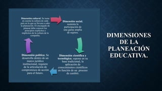 DIMENSIONES
DE LA
PLANEACIÓN
EDUCATIVA.
Dimensión social;
sustenta la
participación de
una gama amplia
de sujetos.
Dimensión científica y
tecnológica; supone en su
base tradicional, la
aplicación de
conocimientos científicos
en función de un proceso
de cambió.
Dimensión política; Se
desarrolla dentro de un
marco jurídico
institucional, requiere
de la articulación de
compromisos de acción
para el futuro.
Dimensión cultural; Se toma
en cuenta la cultura de cada
país en la que se llevara a cabo
la planeación. El encargado de
planear debe conocer los
principios explícitos e
implícitos de la cultura de la
compañía.
 