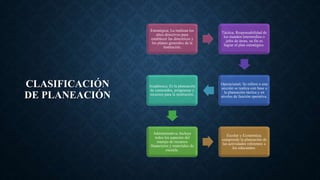 CLASIFICACIÓN
DE PLANEACIÓN
Estratégica; La realizan los
altos directivos para
establecer las directrices y
los planes generales de la
institución.
Táctica; Responsabilidad de
los mandos intermedios o
jefes de áreas, su fin es
lograr el plan estratégico.
Operacional; Se refiere a una
sección se realiza con base a
la planeación táctica y en
niveles de función operativa.
Académica; Es la planeación
de contenidos, programas y
recursos para la institución.
Administrativa; Incluye
todos los aspectos del
manejo de recursos
financieros y materiales de
escuela.
Escolar y Económica;
comprende la planeación de
las actividades referentes a
los educandos.
 