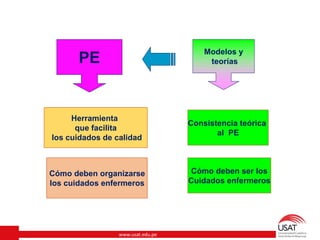 www.usat.edu.pe
PE
Modelos y
teorías
Herramienta
que facilita
los cuidados de calidad
Consistencia teórica
al PE
Cómo deben ser los
Cuidados enfermeros
Cómo deben organizarse
los cuidados enfermeros
 