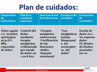 www.usat.edu.pe
Plan de cuidados:
Diagnóstico
de
Enfermería
Objetivo/
resultado
esperado
Intervenciones
de Enfermería
Fundamento
científico
Evaluación
de
resultados
Dolor agudo
r/c incisión
quirúrgica
m/p FC:
88x,
expresión
de dolor
Control del
dolor,
mediante
terapia
analgésica,
evidenciado
por escala
de dolor en
1 en 6 hrs.
•Terapia
analgésica
endovenosa
•Verificación
de las
funciones
vitales
•Soporte
emocional
“Los
analgésicos
actúan
bloqueand
o los
nociceptor
es del
dolor”
Escala de
dolor en 1
No expresa
dolor
FC dentro
de límites
normales
60-70
 