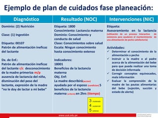 www.usat.edu.pe
Ejemplo de plan de cuidados fase planeación:
Diagnóstico Resultado (NOC) Intervenciones (NIC)
Dominio: (2) Nutrición
Clase: (1) Ingestión
Etiqueta: 00107
Patrón de alimentación ineficaz
del lactante
Dx. de Enf.:
Patrón de alimentación ineficaz
del lactante r/c desconocimiento
de la madre primeriza m/p
ausencia de lactancia del niño,
disminución del peso del
lactante, expresión de la madre
“no le doy de lactar a mi bebe”
Etiqueta: 1800
Conocimiento: Lactancia materna
Dominio: Conocimiento y
conducta de salud
Clase: Conocimientos sobre salud
Escala: Ningun conocimiento
hasta conocimiento extenso
Indicadores:
18001
Beneficios de la lactancia
materna
Obj. Enf:
La madre describirá(accion)
ayudada por el esposo (condicion) 5
beneficios de la lactancia
materna (criterio) en 2hrs (tiempo)
Etiqueta:
Asesoramiento en la lactancia
(utilización de un proceso interactivo de
asistencia para ayudaren el mantenimiento de
una alimentación de pecho satisfactoria)
Actividades:
 Determinar el conocimiento de la
alimentación a pecho
 Instruir a la madre o al padre
acerca de la alimentación del bebe
para que pueda realizar una toma
de decisión informada
 Corregir conceptos equivocados,
mala información
 Evaluar la comprensión de la
madre de las pautas alimentarias
del bebe (sujeción, succión y
estado de alerta)
3 moderado
4 sustancial
5 extenso
 