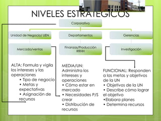 NIVELES ESTRATEGICOS
                              Corporativo


Unidad de Negocio/ UEN      Departamentos                Gerencias


                          Finanzas/Producción
   Mercado/ventas                                       Investigación
                                 RRHH



ALTA: Formula y vigila   MEDIA/UN:
los intereses y las      Administra los         FUNCIONAL: Responden
operaciones              intereses y            a las metas y objetivos
     • Tipo de negocio   operaciones            de la UN
     • Metas y           • Cómo estar en        • Objetivos de la UN
     expectativas        mercado                • Describe cómo lograr
     • Asignación de     • Necesidades P/S      el objetivo
     recursos            crear                  •Elabora planes
                         • Distribución de      • Determina recursos
                         recursos
 