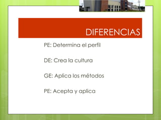 DIFERENCIAS
PE: Determina el perfil

DE: Crea la cultura

GE: Aplica los métodos

PE: Acepta y aplica
 