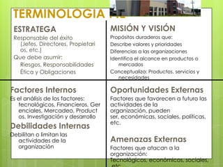 TERMINOLOGIA P.E
 ESTRATEGA                          MISIÓN Y VISIÓN
 Responsable del éxito              Propósitos duraderos que:
   (Jefes, Directores, Propietari   Describe valores y prioridades
   os, etc.)                        Diferencias a las organizaciones
 Que debe asumir:                   Identifica el alcance en productos o
   Riesgos, Responsabilidades           mercados
   Ética y Obligaciones             Conceptualiza: Productos, servicios y
                                        necesidades

Factores Internos                   Oportunidades Externas
Es el análisis de los factores:     Factores que favorecen a futuro las
   tecnológicos, Financieros, Ger   actividades de la
   enciales, Mercadeo, Product      organización, pueden
   os, Investigación y desarrollo   ser, económicas, sociales, políticas,
                                    etc.
Debilidades Internas
Debilitan o limitan las
  actividades de la                 Amenazas Externas
  organización                      Factores que atacan a la
                                    organización:
                                    Tecnológicos, económicos, sociales,
 