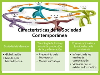 Características de la Sociedad
Contemporánea
Sociedad de Mercado
• Globalización
• Mundo de la
Mercadotecnia
Tecnología de Punta y
modo de producción
de la 3ra Generación
• Predominio de la
Tecnocracia
• Mundo sinTrabajo
Formas racionales y
funcionales de la
convivencia
• Influencia de los
medios de
comunicación
• Violencia que se
exhibe en los medios
 