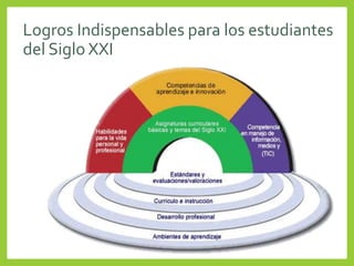 Logros Indispensables para los estudiantes
del Siglo XXI
 