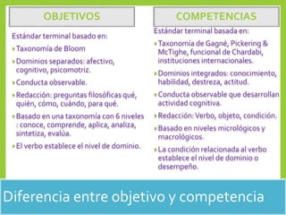 Diferencia entre objetivo y competencia
OBJETIVOS
Estándar terminal basado en:
Taxonomía de Bloom
Dominios separados: afectivo,
cognitivo, psicomotriz.
Conducta observable.
Redacción: preguntas filosóficas qué,
quién, cómo, cuándo, para qué.
Basado en una taxonomía con 6 niveles
: conoce, comprende, aplica, analiza,
sintetiza, evalúa.
El verbo establece el nivel de dominio.
COMPETENCIAS
Estándar terminal basada en:
Taxonomía de Gagné, Pickering &
McTighe, funcional de Chardabi,
instituciones internacionales.
Dominios integrados: conocimiento,
habilidad, destreza, actitud.
Conducta observable que desarrollan
actividad cognitiva.
Redacción:Verbo, objeto, condición.
Basado en niveles micrológicos y
macrológicos.
La condición relacionada al verbo
establece el nivel de dominio o
desempeño.
 