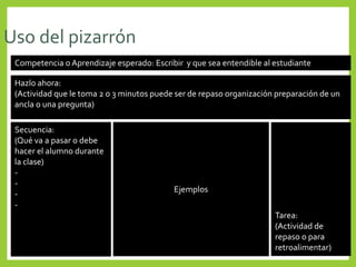 Uso del pizarrón
Competencia o Aprendizaje esperado: Escribir y que sea entendible al estudiante
Hazlo ahora:
(Actividad que le toma 2 o 3 minutos puede ser de repaso organización preparación de un
ancla o una pregunta)
Secuencia:
(Qué va a pasar o debe
hacer el alumno durante
la clase)
-
-
-
-
Tarea:
(Actividad de
repaso o para
retroalimentar)
Ejemplos
 