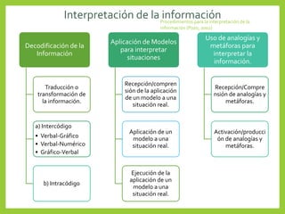 Interpretación de la información
Decodificación de la
Información
Traducción o
transformación de
la información.
a) Intercódigo
• Verbal-Gráfico
• Verbal-Numérico
• Gráfico-Verbal
b) Intracódigo
Aplicación de Modelos
para interpretar
situaciones
Recepción/compren
sión de la aplicación
de un modelo a una
situación real.
Aplicación de un
modelo a una
situación real.
Ejecución de la
aplicación de un
modelo a una
situación real.
Uso de analogías y
metáforas para
interpretar la
información.
Recepción/Compre
nsión de analogías y
metáforas.
Activación/producci
ón de analogías y
metáforas.
Procedimientos para la interpretación de la
información (Pozo, 2002)
 