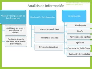 Análisis de información
Análisis y comparación de
la información
Análisis de los casos y
ejemplos de un
modelo.
Establecimiento de
relaciones entre modelo
e información.
Realización de Inferencias
Inferencias predictivas
Inferencias causales
Inferencias deductivas
Investigación
Planificación
Diseño
Formulación de hipótesis
Ejecución
Contrastación de hipótesis
Evaluación de resultados
Procedimientos para el análisis de la
información (Pozo,2002)
 