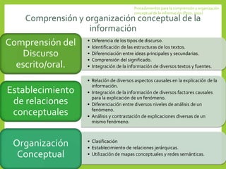 Comprensión y organización conceptual de la
información
• Diferencia de los tipos de discurso.
• Identificación de las estructuras de los textos.
• Diferenciación entre ideas principales y secundarias.
• Comprensión del significado.
• Integración de la información de diversos textos y fuentes.
Comprensión del
Discurso
escrito/oral.
• Relación de diversos aspectos causales en la explicación de la
información.
• Integración de la información de diversos factores causales
para la explicación de un fenómeno.
• Diferenciación entre diversos niveles de análisis de un
fenómeno.
• Análisis y contrastación de explicaciones diversas de un
mismo fenómeno.
Establecimiento
de relaciones
conceptuales
• Clasificación
• Establecimiento de relaciones jerárquicas.
• Utilización de mapas conceptuales y redes semánticas.
Organización
Conceptual
Procedimientos para la comprensión y organización
conceptual de la información (Pozo, 2002)
 