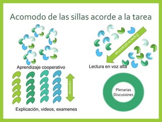 Acomodo de las sillas acorde a la tarea
Aprendizaje cooperativo Lectura en voz altacaminar
Explicación, videos, examenes
Plenarias
Discusiones
 
