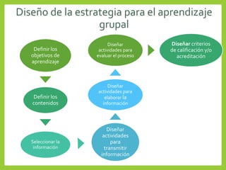 Diseño de la estrategia para el aprendizaje
grupal
Definir los
objetivos de
aprendizaje
Definir los
contenidos
Seleccionar la
información
Diseñar
actividades
para
transmitir
información
Diseñar
actividades para
elaborar la
información
Diseñar
actividades para
evaluar el proceso
Diseñar criterios
de calificación y/o
acreditación
 