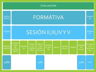 EVALUACIÓN
DIAGN
ÓSTICA
SESIÓN
I
PARTICI
PACIÓN
10%
FORMÁTIVA
SESIÓN II,III,IVYV
ESTRAT
EGIA
DE
ENSEÑ
ANZA
DINÁMI
CA
TÉCNIC
A DE
ENSEÑ
ANZA
CÍRCUL
O DE
INTELI
GENCIA
40%
SESIÓN
VI,VIIY
VIII
INICIO
DESAR
ROLLO
CIERRE
DISEÑO
DE
PLAN
40%
SUMATI
VA
SESIÓN
IX
Portafol
io de
Activida
des
10%
 