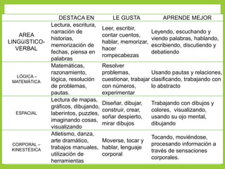 DESTACA EN LE GUSTA APRENDE MEJOR
AREA
LINGüíSTICO-
VERBAL
Lectura, escritura,
narración de
historias,
memorización de
fechas, piensa en
palabras
Leer, escribir,
contar cuentos,
hablar, memorizar,
hacer
rompecabezas
Leyendo, escuchando y
viendo palabras, hablando,
escribiendo, discutiendo y
debatiendo
LÓGICA –
MATEMÁTICA
Matemáticas,
razonamiento,
lógica, resolución
de problemas,
pautas.
Resolver
problemas,
cuestionar, trabajar
con números,
experimentar
Usando pautas y relaciones,
clasificando, trabajando con
lo abstracto
ESPACIAL
Lectura de mapas,
gráficos, dibujando,
laberintos, puzzles,
imaginando cosas,
visualizando
Diseñar, dibujar,
construir, crear,
soñar despierto,
mirar dibujos
Trabajando con dibujos y
colores, visualizando,
usando su ojo mental,
dibujando
CORPORAL –
KINESTÉSICA
Atletismo, danza,
arte dramático,
trabajos manuales,
utilización de
herramientas
Moverse, tocar y
hablar, lenguaje
corporal
Tocando, moviéndose,
procesando información a
través de sensaciones
corporales.
 