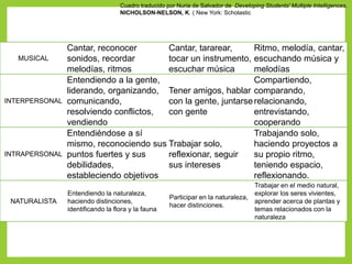 MUSICAL
Cantar, reconocer
sonidos, recordar
melodías, ritmos
Cantar, tararear,
tocar un instrumento,
escuchar música
Ritmo, melodía, cantar,
escuchando música y
melodías
INTERPERSONAL
Entendiendo a la gente,
liderando, organizando,
comunicando,
resolviendo conflictos,
vendiendo
Tener amigos, hablar
con la gente, juntarse
con gente
Compartiendo,
comparando,
relacionando,
entrevistando,
cooperando
INTRAPERSONAL
Entendiéndose a sí
mismo, reconociendo sus
puntos fuertes y sus
debilidades,
estableciendo objetivos
Trabajar solo,
reflexionar, seguir
sus intereses
Trabajando solo,
haciendo proyectos a
su propio ritmo,
teniendo espacio,
reflexionando.
NATURALISTA
Entendiendo la naturaleza,
haciendo distinciones,
identificando la flora y la fauna
Participar en la naturaleza,
hacer distinciones.
Trabajar en el medio natural,
explorar los seres vivientes,
aprender acerca de plantas y
temas relacionados con la
naturaleza
Cuadro traducido por Nuria de Salvador de Developing Students' Multiple Intelligences.
NICHOLSON-NELSON, K. ( New York: Scholastic Professional Books 1998).
 