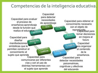 Competencias de la inteligencia educativa.
Capacidad
para detectar
necesidades
de aprendizaje
Capacidad para obtener el
conocimiento necesario
con el objeto de
reproducirlo
Capacidad para
tomar decisiones
en mejora al
futuro
Capacidad
para organizar
el contenido
de la
enseñanza.
Capacidad para
detectar necesidades
psicomotrices,
cognitivas y afectivas
del educando
Capacidad para evaluar
el proceso de
enseñanza-aprendizaje
desde la función que
realiza el educador.
Capacidad para
diseñar
manifestaciones
simbólicas que le
permitan construir el
conocimiento al
sujeto que aprende
Capacidad para
comunicarse por diferentes
vías y con el uso de
distintas herramientas con
el sujeto que aprende
 