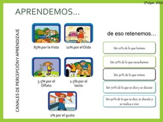 APRENDEMOS…
83% por laVista 11% por el Oído
3.5% por el
Olfato
1.5% por el
tacto
1% por el gusto
de eso retenemos…
Un 10% de lo que leemos
Un 20% de lo que escuchamos
Un 30% de lo que vemos
Un 70% de lo que se dice y se discute
Un 90% de lo que se dice, se discute y
se realiza o vive
CANALESDEPERCEPCIÓNYAPRENDIZAJE
(Pulgar, 2005)
 