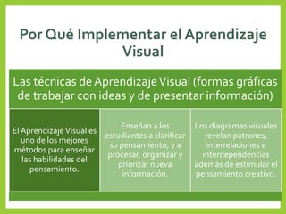 Por Qué Implementar el Aprendizaje
Visual
Las técnicas de AprendizajeVisual (formas gráficas
de trabajar con ideas y de presentar información)
El AprendizajeVisual es
uno de los mejores
métodos para enseñar
las habilidades del
pensamiento.
Enseñan a los
estudiantes a clarificar
su pensamiento, y a
procesar, organizar y
priorizar nueva
información.
Los diagramas visuales
revelan patrones,
interrelaciones e
interdependencias
además de estimular el
pensamiento creativo.
 