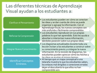 Las diferentes técnicas de Aprendizaje
Visual ayudan a los estudiantes a:
• Los estudiantes pueden ver cómo se conectan
las ideas y se dan cuenta de cómo se puede
organizar o agrupar la información. Con el
AprendizajeVisual, los nuevos conceptos son
más profunda y fácilmente comprendidos.
Clarificar el Pensamiento
• Los estudiantes reproducen en sus propias
palabras lo que han aprendido. Esto les ayuda a
absorber e interiorizar nueva información,
dándoles posesión sobre sus propias ideas.
Reforzar la Comprensión
• Los diagramas actualizados durante toda una
lección incitan a los estudiantes a construir sobre
su conocimiento previo y a integrar la nueva
información. En la revisión de diagramas, los
estudiantes pueden apreciar cómo los hechos y
las ideas se ajustan al mismo tiempo.
Integrar Nuevo Conocimiento
• Al tiempo que un mapa conceptual o una
telaraña muestra lo que los estudiantes saben,
los enlaces mal dirigidos o conexiones erradas
dejan al descubierto lo que ellos no han
comprendido aún.
Identificar Conceptos
Erróneos.
 