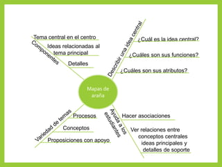 Mapas de
araña
¿Cuál es la idea central?
¿Cuáles son sus atributos?
¿Cuáles son sus funciones?
Hacer asociaciones
Ver relaciones entre
conceptos centrales
ideas principales y
detalles de soporte
Procesos
Conceptos
Proposiciones con apoyo
Tema central en el centro
Ideas relacionadas al
tema principal
Detalles
 