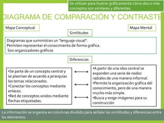La información se organiza en columnas dividido para señalar las similitudes y diferencias entre
los elementos.
Se utilizan para ilustrar gráficamente cómo dos o más
conceptos son similares y diferentes.
Mapa Conceptual Mapa Mental
Similitudes
•A partir de una idea central se
expanden una serie de nodos
radiales de una manera informal.
•Permite la organización gráfica del
conocimiento, pero de una manera
mucho más simple.
•Busca y exige imágenes para su
construcción
Diagramas que suministran un "lenguaje visual“.
Permiten representar el conocimiento de forma gráfica.
Son organizadores gráficos
•Se parte de un concepto central y
se plasman de acuerdo a jerarquías
los temas relacionados.
•Conectar los conceptos mediante
enlaces.
•Red de conceptos unidos mediante
flechas etiquetadas.
DIAGRAMA DE COMPARACIÓN Y CONTRASTE
Diferencias
 