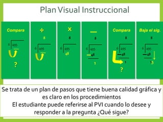 PlanVisual Instruccional
Se trata de un plan de pasos que tiene buena calidad gráfica y
es claro en los procedimientos
El estudiante puede referirse al PVI cuando lo desee y
responder a la pregunta ¿Qué sigue?
Compara
6 495
?
÷
6 495
8
x
6 495
8
48
6 495
8
48
1
Compara
6 495
8
48
1
?
Baja el sig.
6 495
8
48
15
 