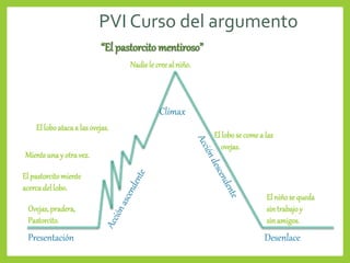PVI Curso del argumento
Presentación Desenlace
Clímax
“El pastorcito mentiroso”
Ovejas,pradera,
Pastorcito.
El niñosequeda
sintrabajoy
sinamigos.
El lobose comea las
ovejas.
Nadielecreeal niño.
El pastorcitomiente
acercadellobo.
Mienteunay otravez.
El loboatacaa lasovejas.
 