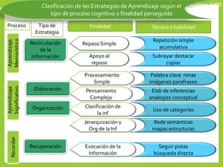 Proceso Tipo de
Estrategia
Finalidad Técnica o habilidad
Aprendizaje
Memorístico
Aprendizaje
Significativo
Recordar
Recirculación
de la
Información
Organización
Elaboración
Recuperación
Repaso Simple
Apoyo al
repaso
Procesamiento
Simple
Pensamiento
Complejo
Clasificación de
la inf
Jerarquización y
Org de la Inf
Evocación de la
Información
Repetición simple
acumulativa
Subrayar destacar
copiar
Palabra clave rimas
imágenes parafraseo
Elab de inferencias
analogias conceptual
Uso de categorías
Rede semánticas
mapas estructuras
Seguir pistas
búsqueda directa
Pozo,1990Clasificación de las Estrategias de Aprendizaje según el
tipo de proceso cognitivo y finalidad perseguida
 
