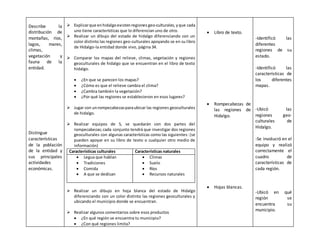 Describe la 
distribución de 
montañas, ríos, 
lagos, mares, 
climas, 
vegetación y 
fauna de la 
entidad. 
Distingue 
características 
de la población 
de la entidad y 
sus principales 
actividades 
económicas. 
 Explicar que en hidalgo existen regiones geo-culturales, y que cada 
uno tiene características que lo diferencian uno de otro. 
 Realizar un dibujo del estado de hidalgo diferenciando con un 
color distinto las regiones geo-culturales apoyando se en su libro 
de Hidalgo-la entidad donde vivo, página 34. 
 Comparar los mapas del relieve, climas, vegetación y regiones 
geoculturales de hidalgo que se encuentran en el libro de texto 
hidalgo. 
 ¿En que se parecen los mapas? 
 ¿Cómo es que el relieve cambia el clima? 
 ¿Cambia también la vegetación? 
 ¿Por qué las regiones se establecieron en esos lugares? 
 Jugar con un rompecabezas para ubicar las regiones geoculturales 
de hidalgo. 
 Realizar equipos de 5, se quedarán con dos partes del 
rompecabezas; cada conjunto tendrá que investigar dos regiones 
geoculturales con algunas características como las siguientes: (se 
pueden apoyar en su libro de texto o cualquier otro medio de 
información) 
Características culturales Características naturales 
 Legua que hablan 
 Tradiciones 
 Comida 
 A que se dedican 
 Climas 
 Suelo 
 Ríos 
 Recursos naturales 
 Realizar un dibujo en hoja blanca del estado de Hidalgo 
diferenciando con un color distinto las regiones geoculturales y 
ubicando el municipio donde se encuentran. 
 Realizar algunos comentarios sobre esos productos 
 ¿En qué región se encuentra tu municipio? 
 ¿Con qué regiones limita? 
 Libro de texto. 
 Rompecabezas de 
las regiones de 
Hidalgo. 
 Hojas blancas. 
-Identificó las 
diferentes 
regiones de su 
estado. 
-Identificó las 
características de 
los diferentes 
mapas. 
-Ubicó las 
regiones geo-culturales 
de 
Hidalgo. 
-Se involucró en el 
equipo y realizó 
correctamente el 
cuadro de 
características de 
cada región. 
-Ubicó en qué 
región se 
encuentra su 
municipio. 
 
