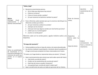 Música 
Distingue visual y 
auditivamente a las 
familias instrumentales. 
Teatro 
Utiliza las posibilidades 
de movimiento en un 
escenario al distinguir las 
relaciones de acción que 
existen en el espacio 
teatral. 
“Sube y baja” 
 Rescate de conocimientos previos: 
 ¿En el video que observaron hay música? 
 ¿Cómo es la música? 
 ¿Tiene el mismo sonido o cambia? 
 ¿En qué momento los bailarines cambian los pasos? 
 Poner diferentes audios (pistas) para que los alumnos identifiquen los 
diferentes sonidos que emiten. 
 ¿En qué momentos cambian los sonidos? 
 ¿Siempre son los mismos? 
 ¿Para qué creen que algunos sonidos son más fuertes que otros? 
 ¿Saben que es un sonido agudo? 
 ¿Cuál es un sonido grave? 
Mostrarles cuáles son los sonidos graves y agudos mediante audios y una 
diapositiva. 
“El mapa del escenario” 
 Colocar palabras escritas en hojas de colores, de manera desordenada. 
 Los alumnos mediante la participación, intentarán ubicar las palabras en 
el lugar correcto para completar las frases relacionadas con el teatro. 
““El teatro, es el lugar donde se representan obras con actores”. (5 frases) 
 Hacer cuestionamientos para conocer que tanto saben acerca del teatro: 
 ¿Han hecho una obra de teatro? 
 ¿Cuáles son las características de una obra de teatro? 
 ¿Qué tipo de temas se pueden interpretar? 
 ¿Les gustaría hacer una obra de teatro? ¿Sobre qué? 
 Hacer una definición de teatro con todas las opiniones de los infantes. 
Pistas de diversos 
ritmos. 
Diapositiva o 
lámina sobre los 
ritmos. 
Hojas de colores 
Identificó las 
características de las 
pistas. 
Ordenó 
correctamente las 
frases y comentó su 
importancia. 
 