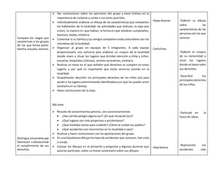 Compara los rasgos que 
caracterizan a los grupos 
de los que forma parte: 
familia, escuela, vecinos. 
Distingue situaciones que 
favorecen u obstaculizan 
el cumplimiento de sus 
derechos. 
 Dar conclusiones sobre las opiniones del grupo y hacer énfasis en la 
importancia de cuidarse y cuidar a sus seres queridos. 
 Individualmente elaborar un dibujo de las características que comparten 
los habitantes de la localidad: las actividades que realizan, la ropa que 
visten, la manera en que hablan, la forma en que celebran cumpleaños, 
bautizos, bodas, etcétera. 
 Comentar si su familia y sus amigos comparten estas costumbres con los 
miembros de la localidad. 
 Organizar al grupo en equipos de 5 integrantes. A cada equipo 
proporcionarle una cartulina para elaborar un croquis de la localidad 
donde viven y situar los lugares que brindan atención a niñas y niños: 
escuelas, hospitales (clínicas), centros recreativos, etcétera. 
 Realizar un texto en el que señalen qué derechos se cumplen en estos 
lugares y por qué es importante que estos servicios existan en la 
localidad. 
 Grupalmente describir los principales derechos de los niños (as) para 
acudir a los lugares anteriormente identificados y en que les puede servir 
(anotarlo en su libreta). 
 Hacer conclusiones de la clase. 
2da clase 
 Rescate de conocimientos previos, con cuestionamientos 
 ¿Has corrido peligro alguna vez? ¿En qué situación (es)? 
 ¿Qué lugares son más propensos a accidentarse? 
 ¿Qué medidas tomas para cuidarte? ¿Cómo te cuidan tus padres? 
 ¿Qué accidentes son recurrentes en tu localidad o casa? 
 Analizar y hacer conclusiones con las aportaciones del grupo. 
 En una hoja blanca dibujar los tipos de accidentes que conocen, han visto 
o vivido. 
 Colocar los dibujos en el pintarrón y preguntar a algunos alumnos que 
quieran participar, sobre un breve comentario sobre sus dibujos. 
-Hojas blancas 
-Cartulinas 
-Hoja blanca 
-Elaboró su dibujo 
sobre las 
características de las 
personas con las que 
convive. 
-Elaboró el croquis 
de su comunidad y 
situó los lugares 
donde se hacen valer 
sus derechos. 
-Describió los 
principales derechos 
de los niños. 
-Participó en la 
lluvia de ideas. 
-Representó los 
accidentes más 
 