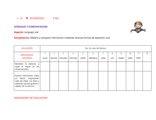  SI EN PROCESO X NO
LENGUAJE Y COMUNICACION
Aspecto: Lenguaje oral
Competencia: Obtiene y comparte información mediante diversas formas de expresión oral.
EVALUACIÓN No. De Lista del Alumno
APRENDIZAJES
ESPERADOS
1
ALAN
2
MA.GPE.
3
MA.JOSE
4
CRISTIAN
5
KENIA
6
VERONICA
7
LIDIA
8
LUIS
9
PEDRO
10
EDER
11
RUBY
12
Mantiene la atención y
sigue la lógica en las
conversaciones.
Expone información sobre
un tópico, organizando
cada vez mejor sus ideas y
utilizando apoyos gráficos u
objetos de su entorno.
INDICADORES DE EVALUACIÓN:
 