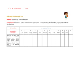  SI EN PROCESO X NO
DESARROLLO FISICO Y SALUD
Aspecto: Coordinación, fuerza y equilibrio
Competencia: Mantiene el control de movimientos que implican fuerza, velocidad y flexibilidad en juegos y actividades de
ejercicio físico
EVALUACIÓN No. De Lista del Alumno
APRENDIZAJES
ESPERADOS
1
ALAN
2
MA.GPE.
3
MA.JOSE
4
CRISTIAN
5
KENIA
6
VERONICA
7
LIDIA
8
LUIS
9
PEDRO
10
EDER
11
RUBY
12
Participa en juegos que
implican habilidades
básicas, como gatear,
reptar, caminar, correr,
saltar, lanzar, atrapar,
golpear, trepar, patear en
espacios amplios, al aire
libre o en espacios
cerrados.
 
